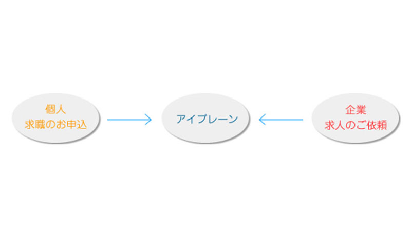 ベストマッチングでご紹介